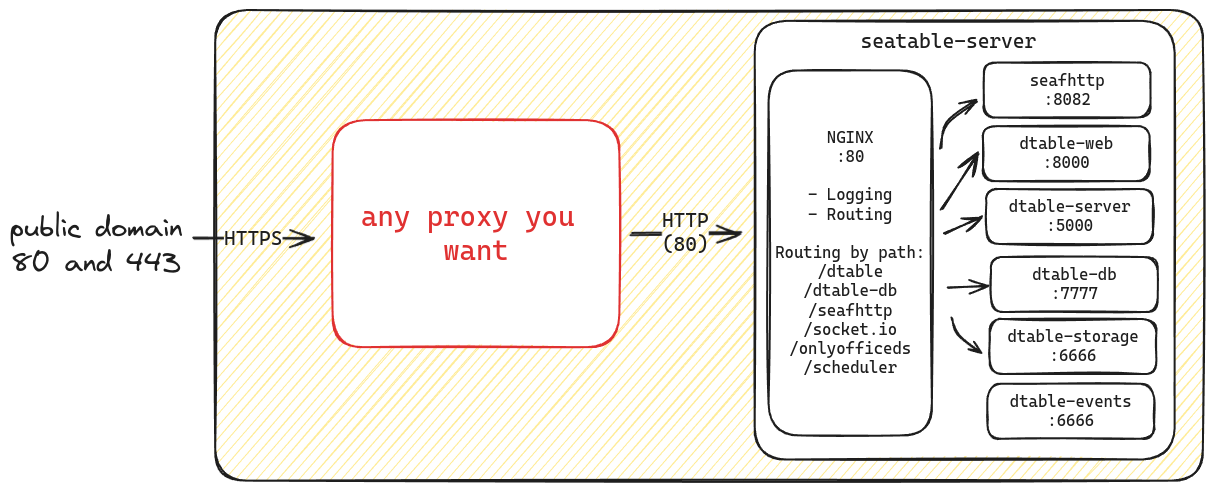 Custom proxy for SeaTable Server