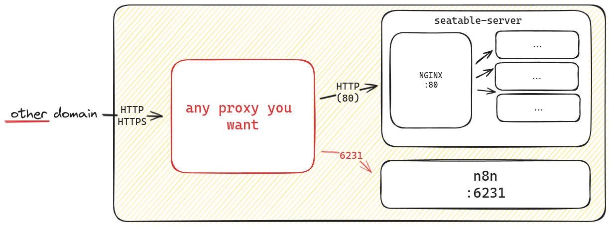 Custom proxy for 