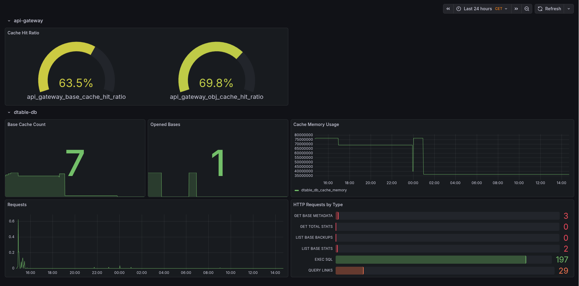 Grafana Dashboard