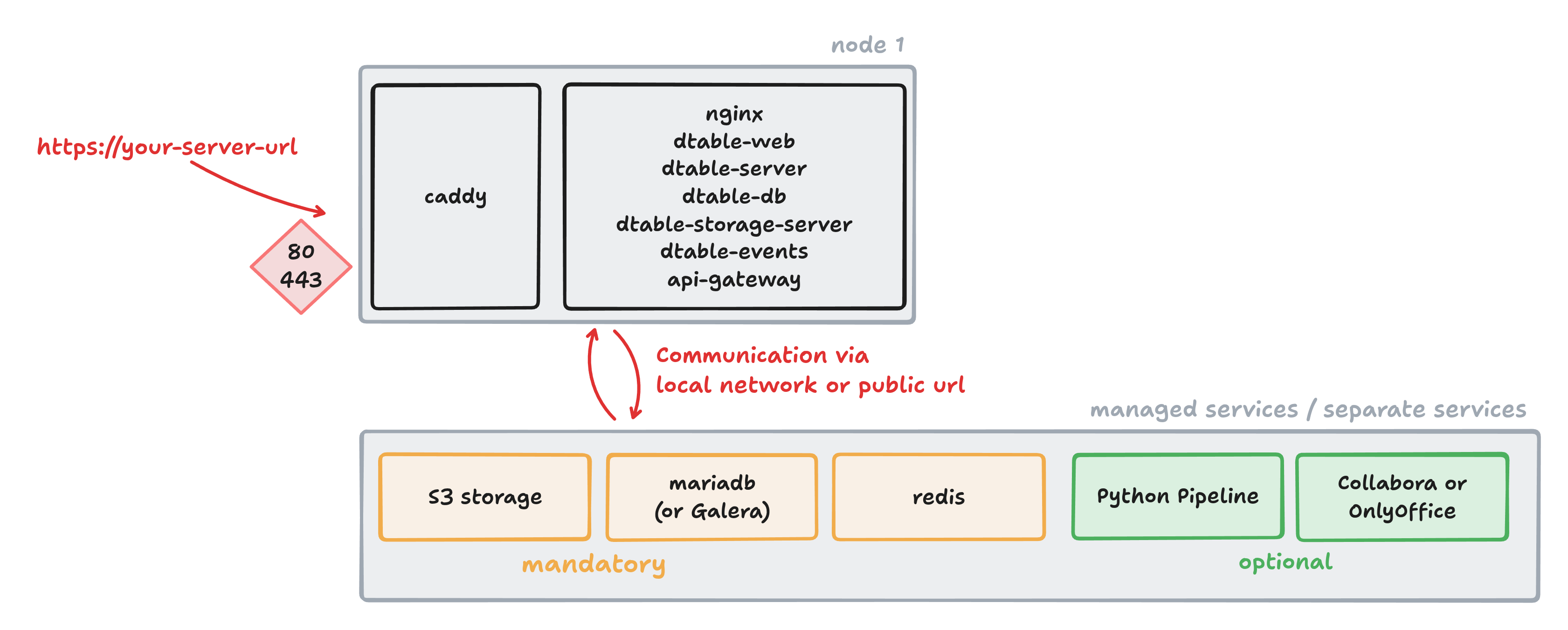 SeaTable Cluster: Basic Setup