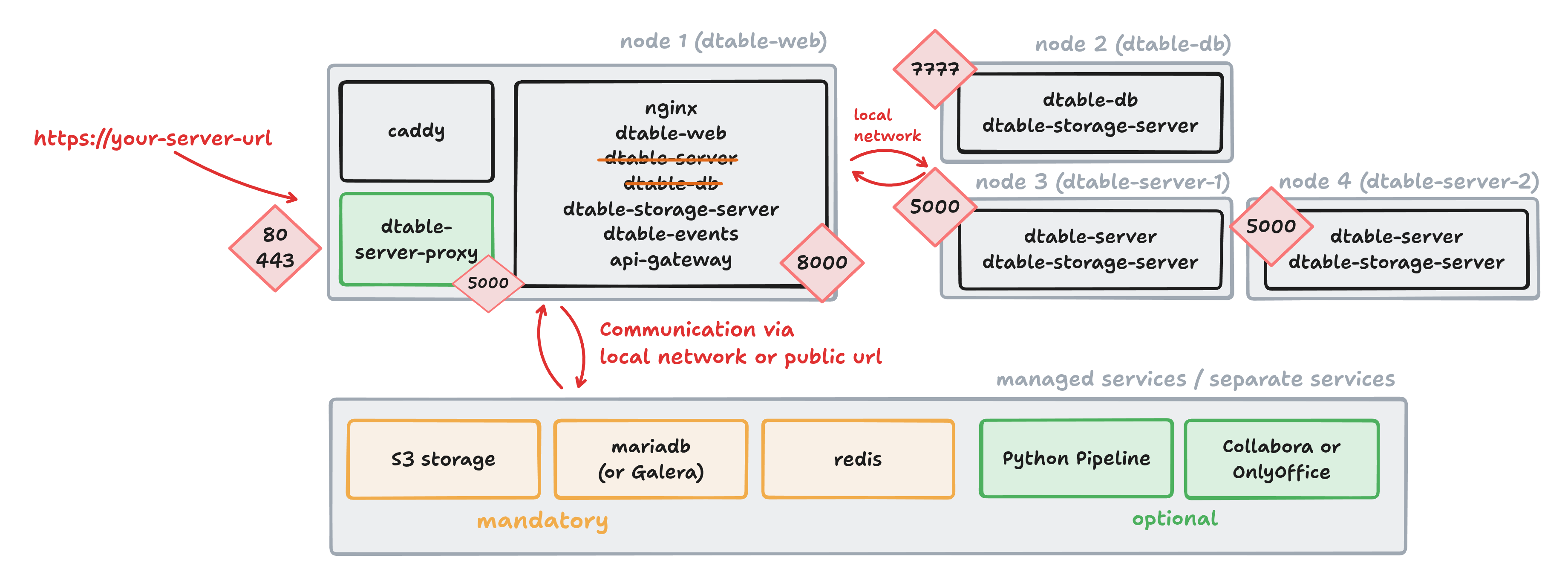 SeaTable Cluster: multiple dtable-servers