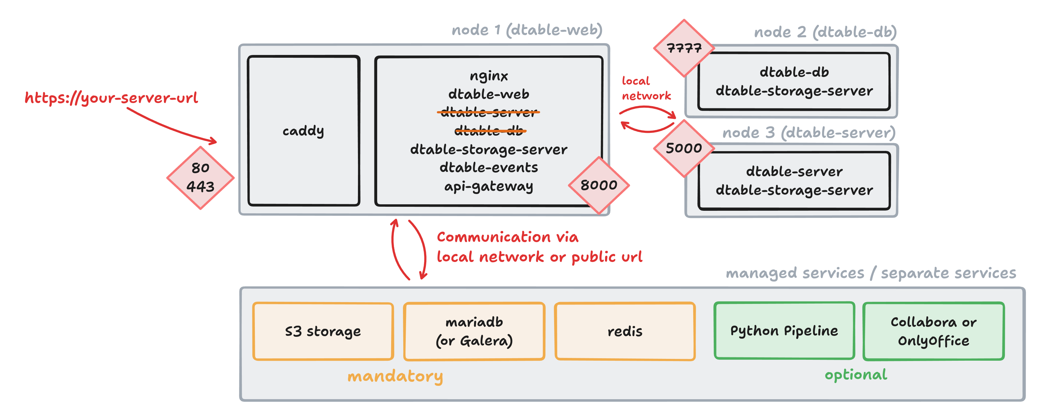 SeaTable Cluster: dtable-server standalone